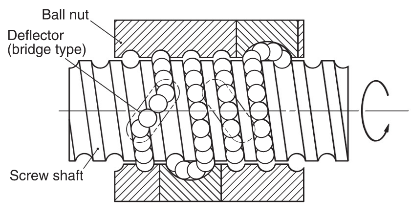 Ball Screw Nut Recirculation Types