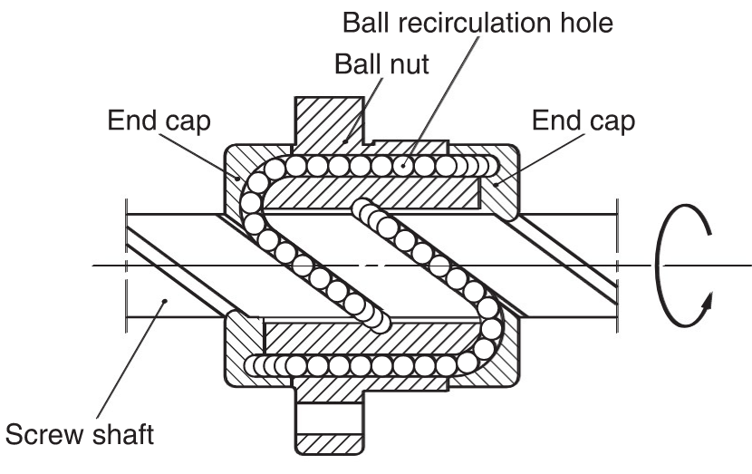 Ball Screw Nut Recirculation Types